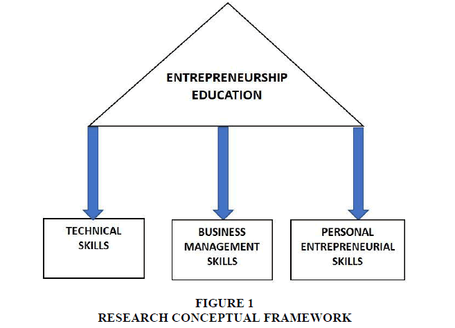 Management, Entrepreneurship Education And Leadership