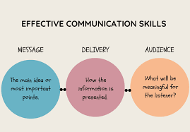 Communication Skills By (Florence)