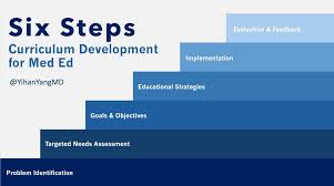 Curriculum Development And Evaluation