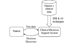 Clinical Decision Support System and Workflows in Health